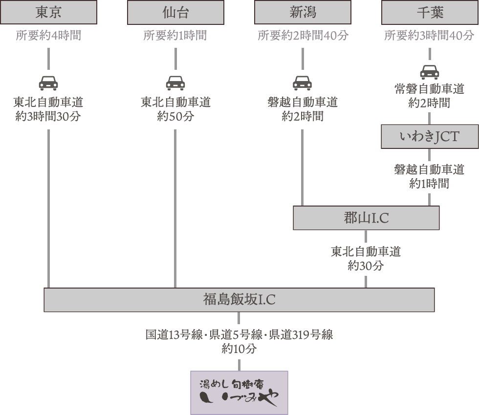 お車ご利用東京または仙台