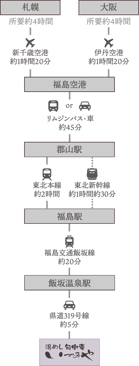 飛行機をご利用の場合